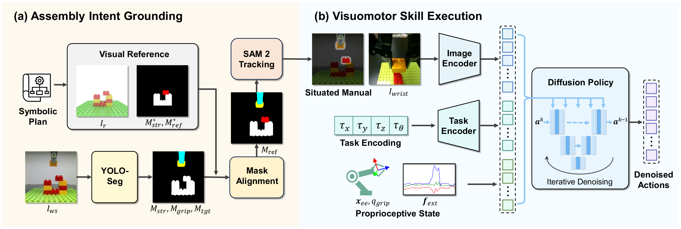 Technical Implementation: Assembly Intent Grounding + Visuomotor Skill Execution